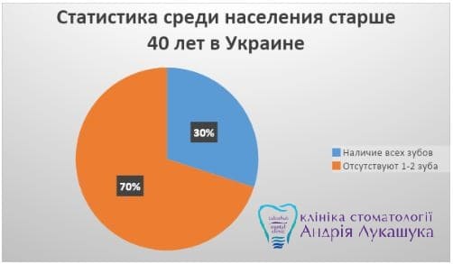 Статистика отсутствия 1-2 зуба у населения Украины - Клиника Лукашука